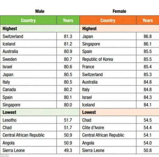 世界卫生组织：人类平均寿命增5年 中国人76.1岁